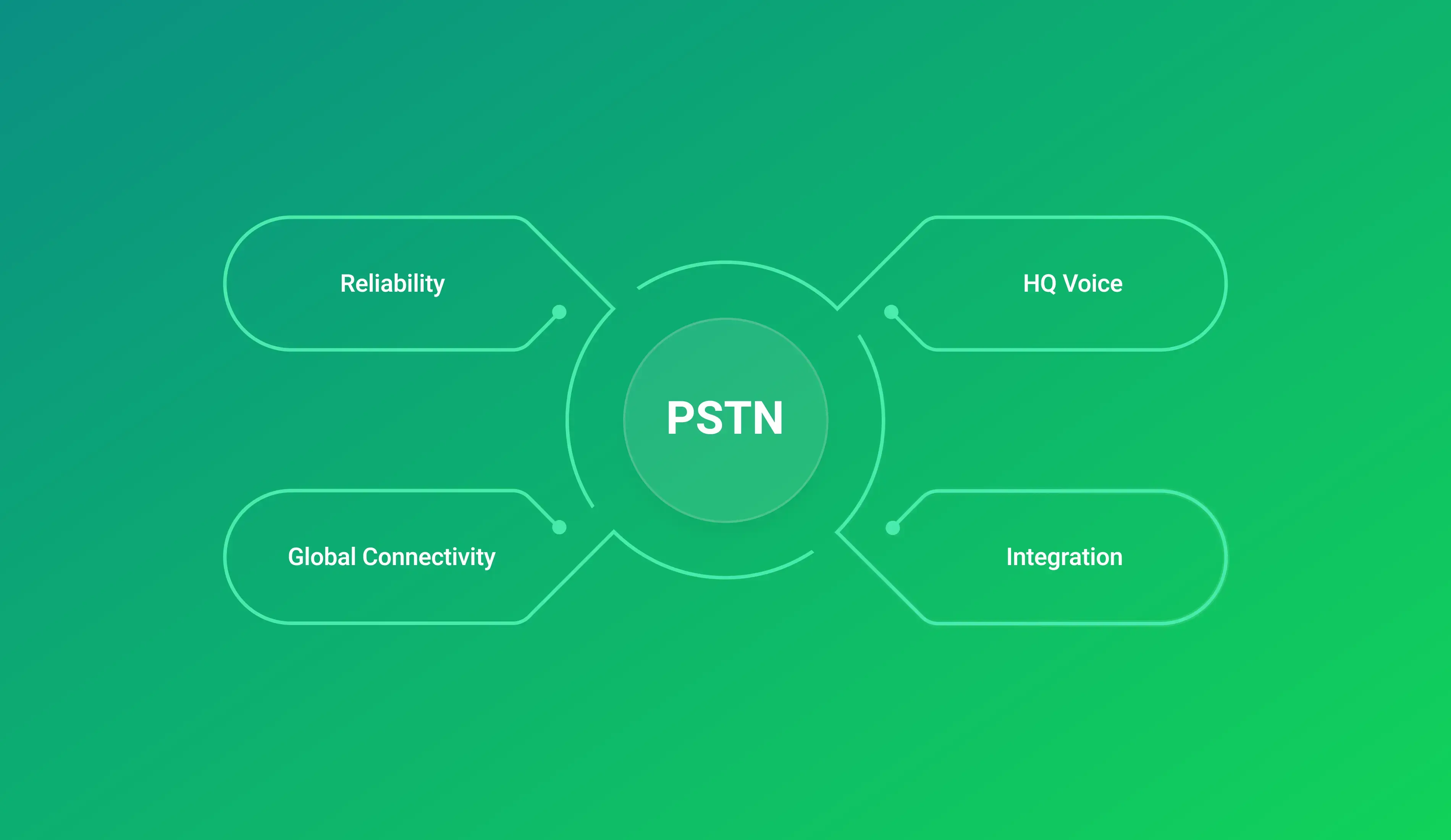 Key Features of PSTN Services